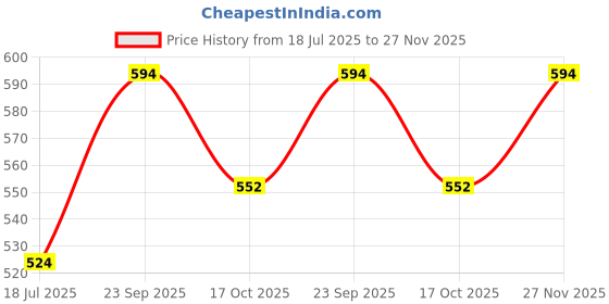 amazon.in mee mee Women's 4 Ways Lycra Maternity Bra | Adjustable Straps, Non-Padded, Non-Wired Nursing Bra | Full Cup Feeding Bra | Post Pregnancy Easy to Breastfeed (Grey) mee mee Price History Graph from 18 Jul 2025 to 27 Nov 2025