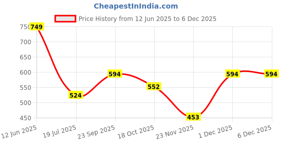 amazon.in mee mee Women's 4 Ways Lycra Maternity Bra | Adjustable Straps, Non-Padded, Non-Wired Nursing Bra | Full Cup Feeding Bra | Post Pregnancy Easy to Breastfeed (Grey) mee mee Price History Graph from 12 Jun 2025 to 5 Dec 2025