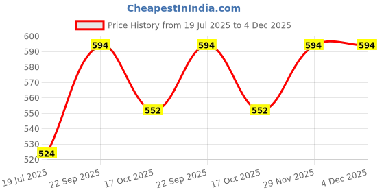 amazon.in mee mee Women's 4 Ways Lycra Maternity Bra | Adjustable Straps, Non-Padded, Non-Wired Nursing Bra | Full Cup Feeding Bra | Post Pregnancy Easy to Breastfeed (Grey) mee mee Price History Graph from 19 Jul 2025 to 3 Dec 2025
