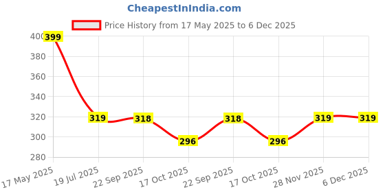 amazon.in mee mee Women's 4 Ways Lycra Maternity Bra | Adjustable Straps, Non-Padded, Non-Wired Nursing Bra | Full Cup Feeding Bra | Post Pregnancy Easy to Breastfeed | Black mee mee Price History Graph from 17 May 2025 to 5 Dec 2025