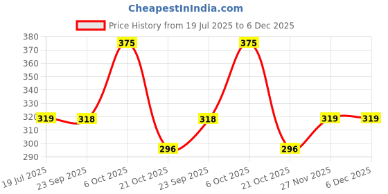 amazon.in mee mee Women's 4 Ways Lycra Maternity Bra | Adjustable Straps, Non-Padded, Non-Wired Nursing Bra | Full Cup Feeding Bra | Post Pregnancy Easy to Breastfeed | Black mee mee Price History Graph from 19 Jul 2025 to 5 Dec 2025