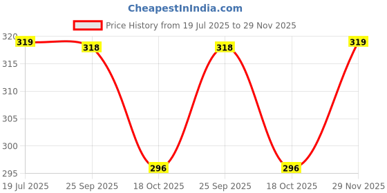 amazon.in mee mee Women's 4 Ways Lycra Maternity Bra | Adjustable Straps, Non-Padded, Non-Wired Nursing Bra | Full Cup Feeding Bra | Post Pregnancy Easy to Breastfeed | Black mee mee Price History Graph from 19 Jul 2025 to 29 Nov 2025