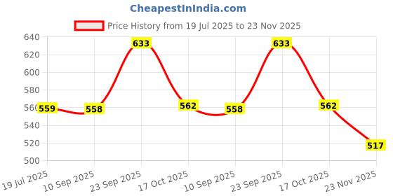 amazon.in Mee Mee Women's 4 Ways Lycra Maternity Bra | Adjustable Straps, Non-Padded, Non-Wired Nursing Bra | Full Cup Feeding Bra | Post Pregnancy Easy to Breastfeed | Black, Pack of 2 mee mee Price History Graph from 19 Jul 2025 to 23 Nov 2025