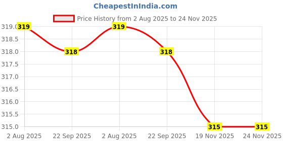 amazon.in mee mee Women's 4 Ways Lycra Maternity Bra | Adjustable Straps, Non-Padded, Non-Wired Nursing Bra | Full Cup Feeding Bra | Post Pregnancy Easy to Breastfeed | Skin mee mee Price History Graph from 2 Aug 2025 to 23 Nov 2025
