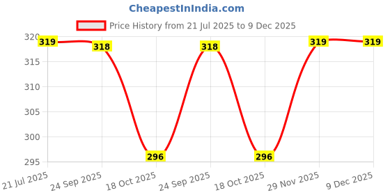 amazon.in mee mee Women's 4 Ways Lycra Maternity Bra | Adjustable Straps, Non-Padded, Non-Wired Nursing Bra | Full Cup Feeding Bra | Post Pregnancy Easy to Breastfeed | Skin mee mee Price History Graph from 21 Jul 2025 to 9 Dec 2025