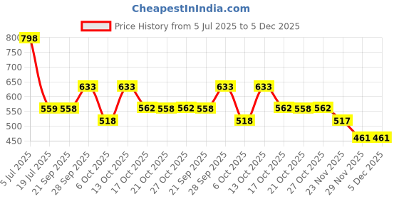 amazon.in Mee Mee Women's 4 Ways Lycra Maternity Bra | Adjustable Straps, Non-Padded, Non-Wired Nursing Bra | Full Cup Feeding Bra | Post Pregnancy Easy to Breastfeed | Skin and Black, Pack of 2 mee mee Price History Graph from 5 Jul 2025 to 5 Dec 2025