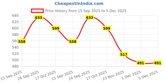 amazon.in Mee Mee Women's 4 Ways Lycra Maternity Bra | Adjustable Straps, Non-Padded, Non-Wired Nursing Bra | Full Cup Feeding Bra | Post Pregnancy Easy to Breastfeed | Skin and Black, Pack of 2 mee mee Price History Graph from 15 Sep 2025 to 5 Dec 2025