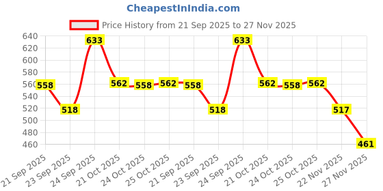 amazon.in Mee Mee Women's 4 Ways Lycra Maternity Bra | Adjustable Straps, Non-Padded, Non-Wired Nursing Bra | Full Cup Feeding Bra | Post Pregnancy Easy to Breastfeed | Skin and White, Pack of 2 mee mee Price History Graph from 21 Sep 2025 to 27 Nov 2025