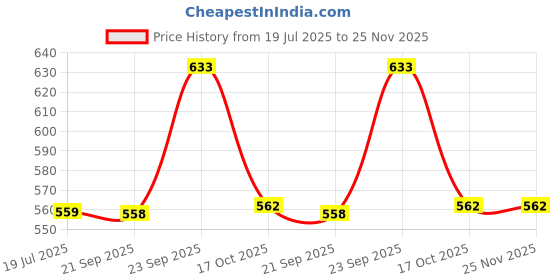 amazon.in mee mee Women's 4 Ways Lycra Maternity Bra | Adjustable Straps, Non-Padded, Non-Wired Nursing Bra | Full Cup Feeding Bra | Post Pregnancy Easy to Breastfeed | Skin, Pack of 2 mee mee Price History Graph from 19 Jul 2025 to 24 Nov 2025