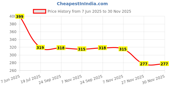 amazon.in mee mee Women's 4 Ways Lycra Maternity Bra | Adjustable Straps, Non-Padded, Non-Wired Nursing Bra | Full Cup Feeding Bra | Post Pregnancy Easy to Breastfeed | White mee mee Price History Graph from 7 Jun 2025 to 30 Nov 2025