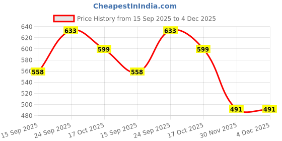amazon.in Mee Mee Women's 4 Ways Lycra Maternity Bra | Adjustable Straps, Non-Padded, Non-Wired Nursing Bra | Full Cup Feeding Bra | Post Pregnancy Easy to Breastfeed | White and Black, Pack of 2 mee mee Price History Graph from 15 Sep 2025 to 4 Dec 2025
