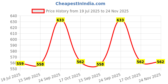 amazon.in mee mee Women's 4 Ways Lycra Maternity Bra | Adjustable Straps, Non-Padded, Non-Wired Nursing Bra | Full Cup Feeding Bra | Post Pregnancy Easy to Breastfeed | White, Pack of 2 mee mee Price History Graph from 19 Jul 2025 to 24 Nov 2025
