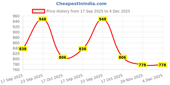amazon.in mee mee Women's 4 Ways Lycra Maternity Bra | Adjustable Straps, Non-Padded, Non-Wired Nursing Bra | Full Cup Feeding Bra | Post Pregnancy Easy to Breastfeed | White, Skin and Black, Pack of 3 mee mee Price History Graph from 17 Sep 2025 to 4 Dec 2025