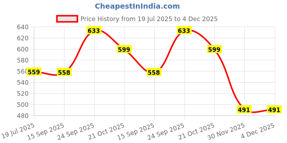 amazon.in mee mee Women's 4 Ways Lycra Maternity Bra | Sweat Resistant, Adjustable Straps, Non-Padded, Non-Wired Nursing Bra | Full Cup Feeding Bra | Easy to Breastfeed (White and Black, Pack of 2) mee mee Price History Graph from 19 Jul 2025 to 3 Dec 2025