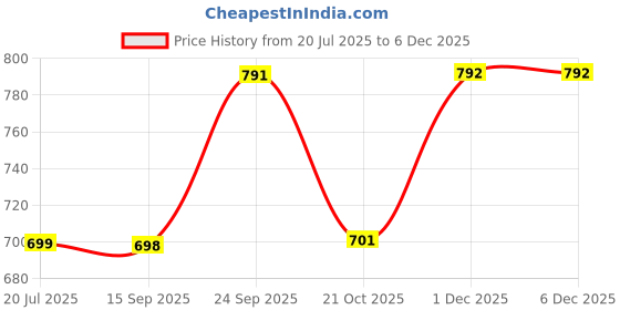 amazon.in mee mee Women's Cotton Non-Padded | Double Layered | Wire Free Maternity Bra | Black, Pink | Pk of 2 | mee mee Price History Graph from 20 Jul 2025 to 5 Dec 2025