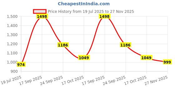 amazon.in mee mee Women's Cotton Non-Padded | Double Layered | Wire Free Maternity Bra | Grey, Pink | Pk of 2 | mee mee Price History Graph from 19 Jul 2025 to 27 Nov 2025