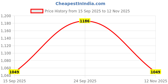 amazon.in mee mee Women's Cotton Non-Padded | Double Layered | Wire Free Maternity Bra | Grey, Pink | Pk of 2 | mee mee Price History Graph from 15 Sep 2025 to 12 Nov 2025