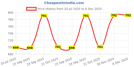 amazon.in mee mee Women's Cotton Non-Padded | Double Layered | Wire Free Maternity Bra | Skin, Black | Pk of 2 | mee mee Price History Graph from 20 Jul 2025 to 6 Dec 2025