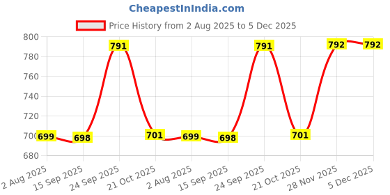 amazon.in mee mee Women's Cotton Non-Padded | Double Layered | Wire Free Maternity Bra | Skin, Black | Pk of 2 | mee mee Price History Graph from 2 Aug 2025 to 5 Dec 2025