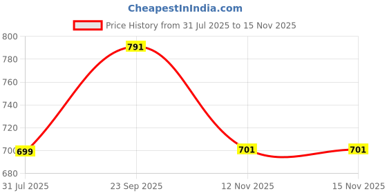 amazon.in mee mee Women's Cotton Non-Padded | Double Layered | Wire Free Maternity Bra | Skin, Pink | Pk of 2 | mee mee Price History Graph from 31 Jul 2025 to 14 Nov 2025