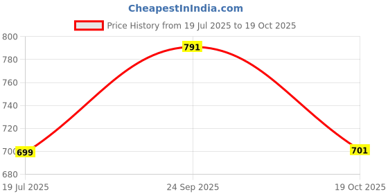 amazon.in Mee Mee Women's Cotton Non-Padded | Double Layered | Wire Free Maternity Bra | Skin, Pink | Pk of 2 | mee mee Price History Graph from 19 Jul 2025 to 19 Oct 2025