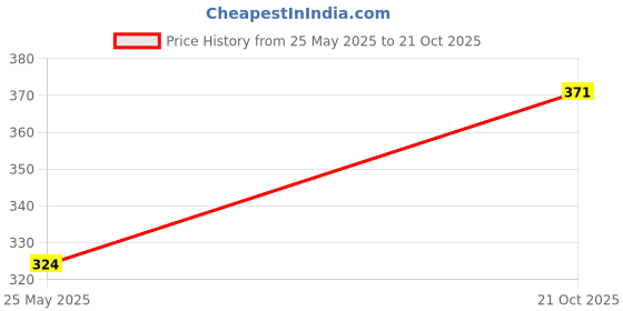 amazon.in mee mee Women's Cotton Non Padded Wire Free Maternity Bra mee mee Price History Graph from 25 May 2025 to 21 Oct 2025