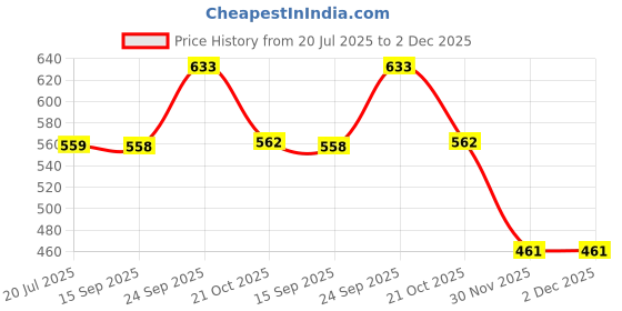 amazon.in Mee Mee Women's Cotton Non-Padded Wire Free Maternity Bra |White | Pk of 2 | mee mee Price History Graph from 20 Jul 2025 to 2 Dec 2025
