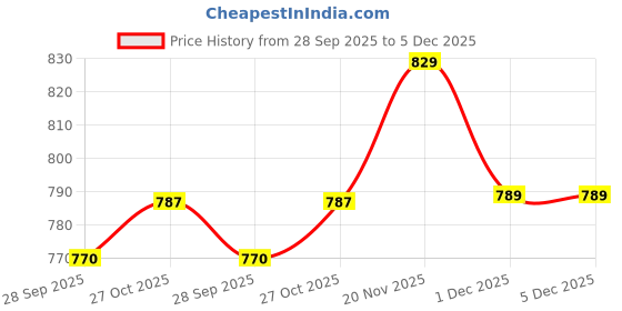 amazon.in MeeCraft Vintage Radio Style Wooden Tip Box - Unique Gratuity Collection, 18x12x7 cm Price History Graph from 28 Sep 2025 to 5 Dec 2025