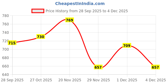 amazon.in meecraft Wooden Quran Stand, Islamic Book Holder, Table and Shelf Decor, Dark Brown and Gold, 20x7x28cm meecraft Price History Graph from 28 Sep 2025 to 4 Dec 2025