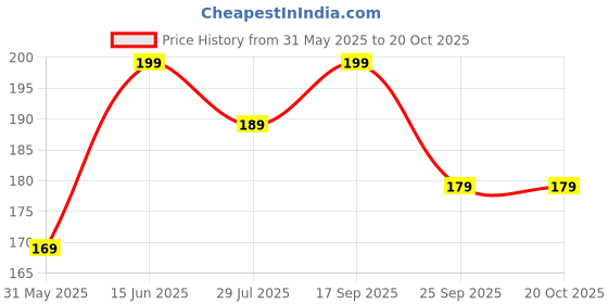 amazon.in MEELANA Non-Woven Fabric 3 Layer Disposable Face Mask With Nose Clip For Men & Women (BLUE, 50) Price History Graph from 31 May 2025 to 18 Oct 2025