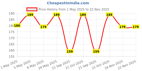 amazon.in MEELANA Non woven Fabric Disposable Multi-layer Protective surgical Mask for adults men women with adjustable nose pin Price History Graph from 1 May 2025 to 22 Nov 2025