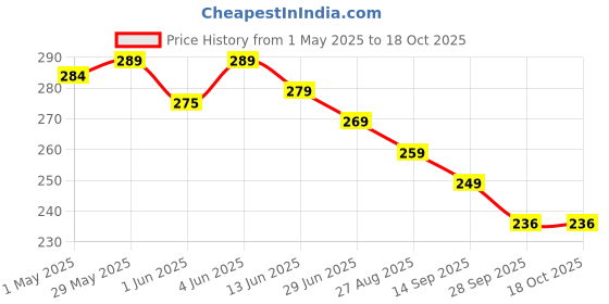 amazon.in MEELANA Super Breathable Washable & Reusable Cloth Mask for Men & Women Stylish with UV Protection & Stretchable Material (Black) meelana Price History Graph from 1 May 2025 to 17 Oct 2025
