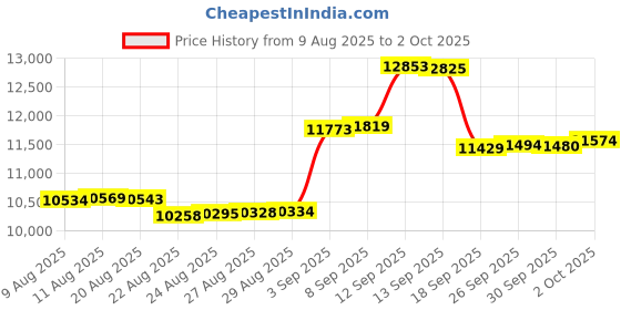 amazon.in MEELUS Lightweight Comforter Cooling White, All Season Duvet Insert Breathable Full Size Summer Bedding, Soft Microfiber Cool Down Alternative Quilt with Corner Tabs, 82x86 inch Price History Graph from 9 Aug 2025 to 2 Oct 2025