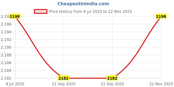 amazon.in MEELYHOME Water Quality Tester, Accurate and Reliable,TDS Meter,BIO Meter with Indicator Light Water Test Meter for Drinking Water, 124*18mm, As Shown in the Picture Price History Graph from 8 Jul 2025 to 22 Nov 2025