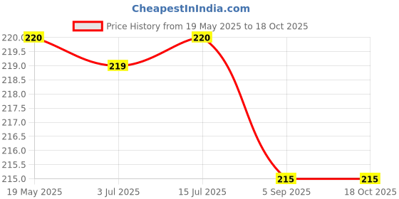 amazon.in Meena Fragrances Signature Roll On Perfume For Unisex, 8ml - Floral meena fragrances Price History Graph from 19 May 2025 to 18 Oct 2025