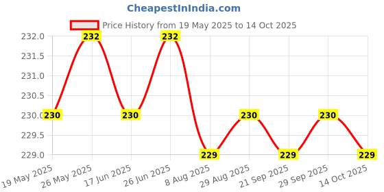 amazon.in Meena Fragrances White Oud Roll On Perfume For Unisex, 8ml Price History Graph from 19 May 2025 to 14 Oct 2025