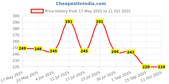 amazon.in MEENA Green Ajmeri Roll On Liquid Attar For Unisex, 6ml (Pack Of 1) Fresh meena Price History Graph from 17 May 2025 to 11 Oct 2025