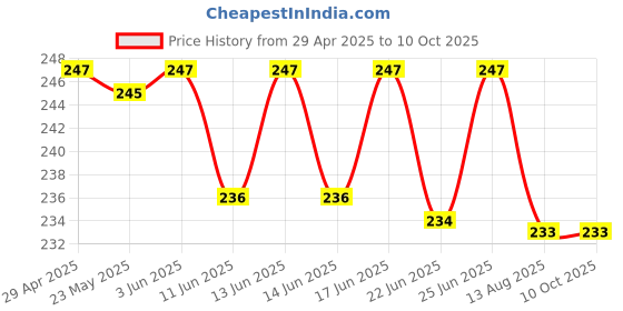 amazon.in MEENA Musk Rizali Liquid Roll On Attar (Pack Of 1) For Unisex, 6ml Price History Graph from 29 Apr 2025 to 10 Oct 2025