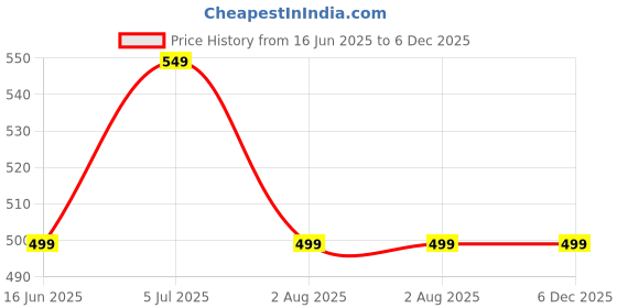 amazon.in MEENA MUSK RIZALI (PACK OF 3) Price History Graph from 16 Jun 2025 to 5 Dec 2025