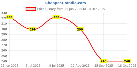 amazon.in MEENA Zam Zam Alcohol Free Roll-On Perfume - 20 ML Floral Attar (Musk, Floral, Amber)(20 ml) Price History Graph from 25 Jun 2025 to 18 Oct 2025