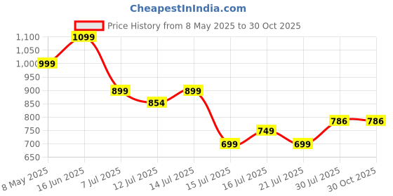 amazon.in meenakari heritage jewellery Meenakari 925 Pure Sterling Silver Infinity Charm Wrap Around Bracelet Rakhi for Brother Boys Men (Red) meenakari heritage jewellery Price History Graph from 8 May 2025 to 30 Oct 2025