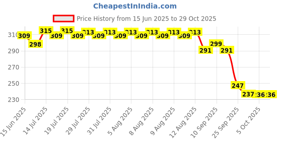 amazon.in mahi Meenakari Enamel Dragonfly-Shaped Saree Pin/Wedding Brooch with Crystal and Artificial Pearl for Women (BP1101202GWhi) mahi Price History Graph from 15 Jun 2025 to 29 Oct 2025