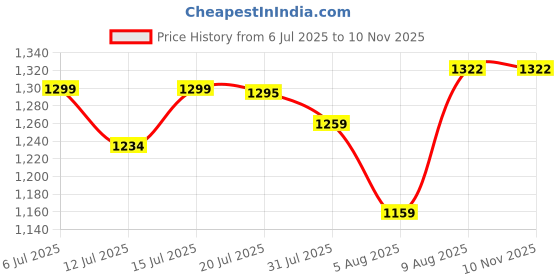 amazon.in meenakari heritage jewellery 925 Sterling Silver Morpankh Peacock Feather Krishna Rakhi Bracelet Set with Roli Chawal and Rakshabandhan Greeting Card For Men meenakari heritage jewellery Price History Graph from 6 Jul 2025 to 10 Nov 2025