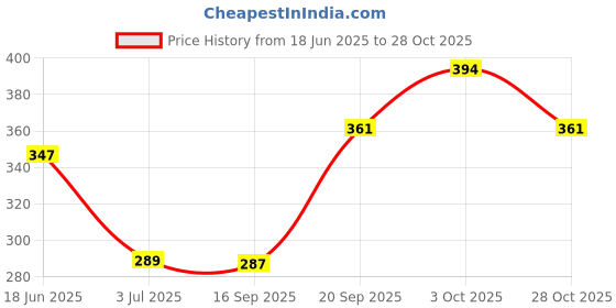 amazon.in yellow chimes Meenakari Jhumka Earrings for Women Combo of 4 Pairs Handcrafted Jaipur Rajasthani Style Traditional Jhumka/Jhumki Earrings for Women and Girls yellow chimes Price History Graph from 18 Jun 2025 to 28 Oct 2025