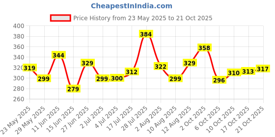 amazon.in yellow chimes Meenakari Jhumka Earrings for Women Combo of 4 Pairs Meenakari Handcrafted Jaipur Rajasthani Style Traditional Jhumka/Jhumki Earrings for Women and Girls yellow chimes Price History Graph from 23 May 2025 to 17 Oct 2025