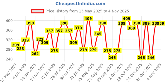 amazon.in yellow chimes Meenakari Jhumka Earrings for Women | Traditional Jhumki Earrings Set for Girls | Combo of 5 Pairs Jhumkas Ethnic Gold Plated Women Earrings | Chic Reverie | Birthday Gift For Girls yellow chimes Price History Graph from 13 May 2025 to 2 Nov 2025