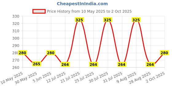 amazon.in mahi Meenakari Work Mapel Leaf & Layered Chain Shervani/Indowestern Brooch for Men (PABP1101123GPR) mahi Price History Graph from 10 May 2025 to 2 Oct 2025
