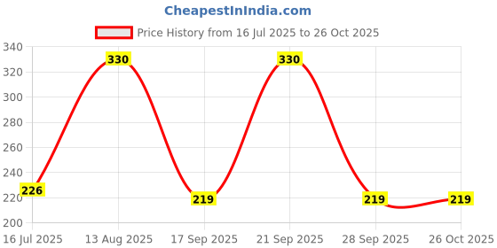 amazon.in meenaz 2 Vati Wati Mangalsutra For Women Girls Ladies Temple South Indian Traditional 1 Gram Gold Stylish Maharashtrian Long Chain Double Mangal sutra Pendant Tanmaniya Black golden Nallapusalu Chains meenaz Price History Graph from 16 Jul 2025 to 26 Oct 2025