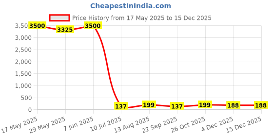 amazon.in meenaz Branded Jewellery Gold Clip-on Press Unisex Stud Non-Piercing Hoop Earrings/Earring for Men/Boys/Boyfriend/ - BALI-M917 meenaz Price History Graph from 17 May 2025 to 15 Dec 2025