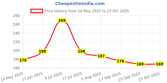 amazon.in meenaz Traditional South Indian Temple Brass, Gold Plated & Copper and Crystal Jhumki Earrings for Women & Girls, Yellow meenaz Price History Graph from 14 May 2025 to 22 Oct 2025